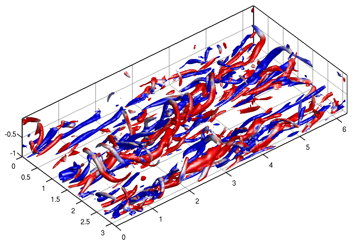 平行平板間乱流中の秩序渦構造．流れは左から右（赤は時計回りの縦渦，青は反時計回りの縦渦を示す）．