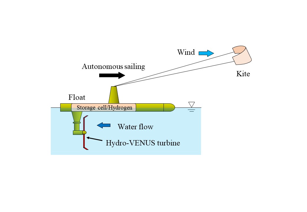 Schmatic of the Autonomous Kite-Sailing Power Generation