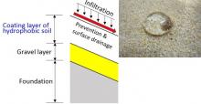 Applicability of hydrophobic soil to a surface coating layer of the capillary barrier embankment